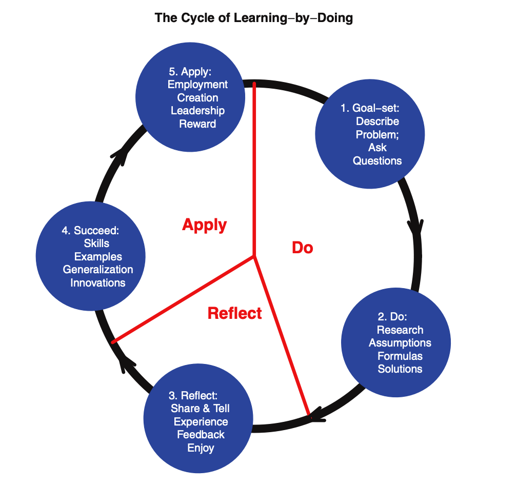 Dewey Model